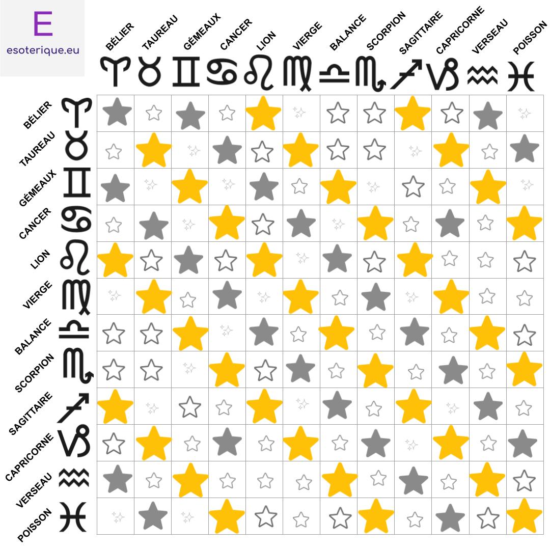 Signe astrologique compatible - Esoterique_eu